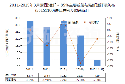 2011-2015年3月聚酯短纖＜85%主要或僅與粘纖短纖混紡布(55151100)進(jìn)口總額及增速統(tǒng)計(jì)
